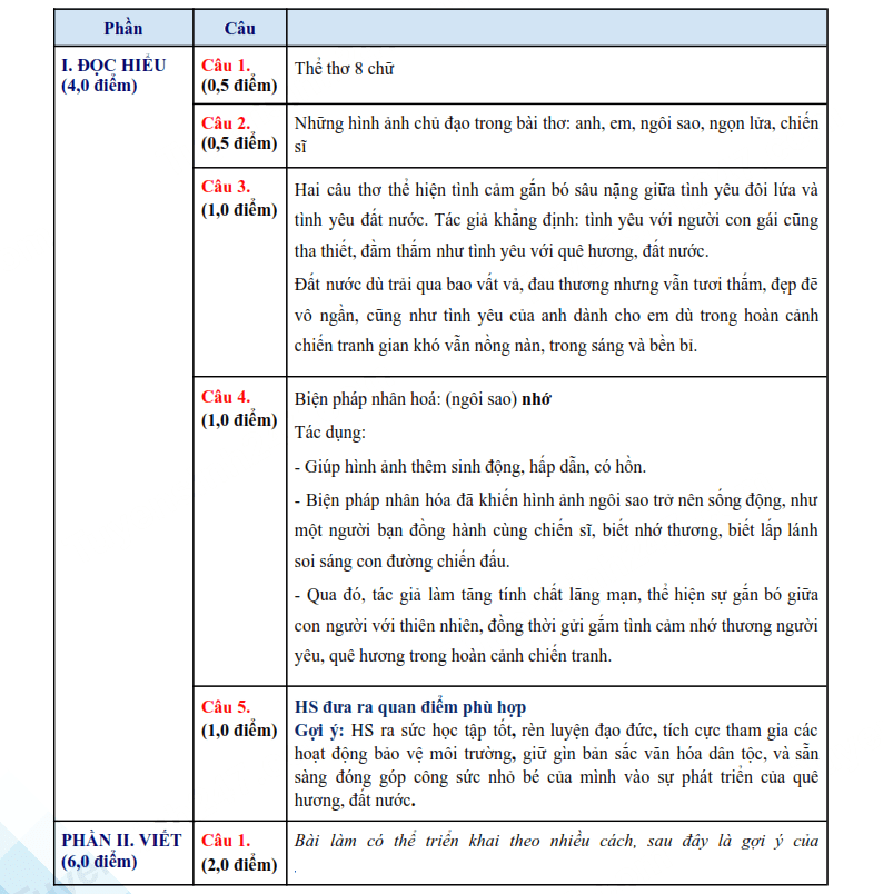 Đáp án đề thi vào lớp 10 môn Văn Bình Phước 2025