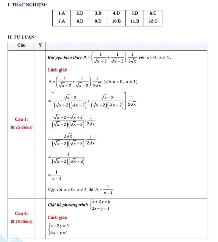 Đáp án đề thi vào 10 môn Toán Quảng Ninh 2025