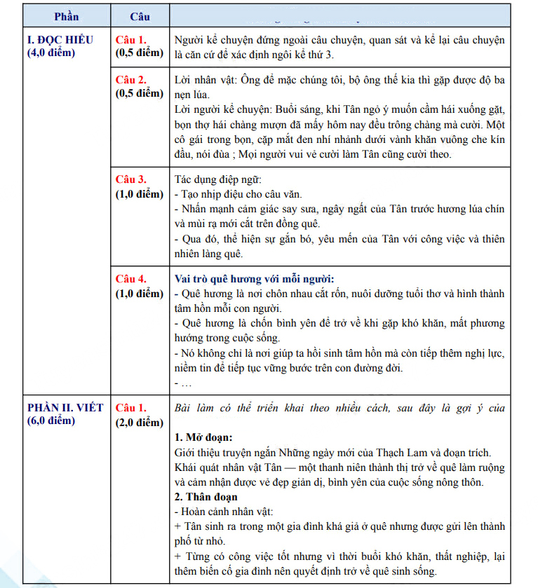 Đáp án đề thi vào lớp 10 môn Văn Ninh Bình 2025