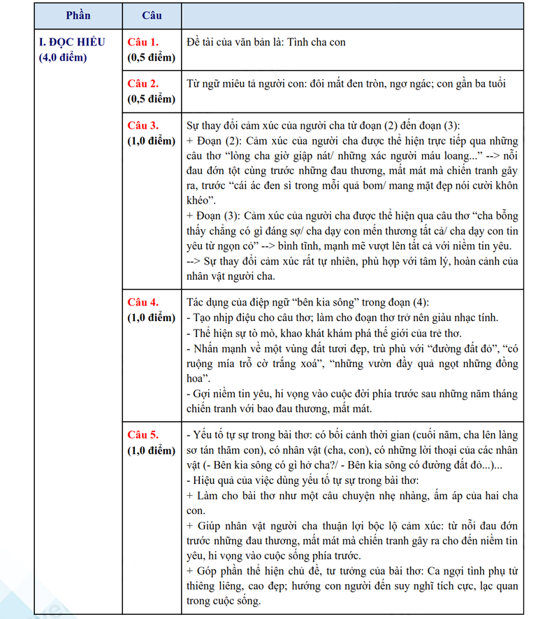 Đáp án đề thi tuyển sinh lớp 10 Đà Nẵng môn Văn 2025