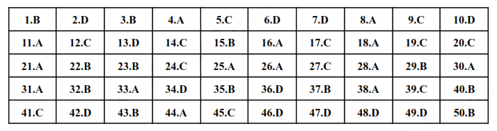 Đáp án đề thi vào lớp 10 môn Tiếng Anh Ninh Bình 2025