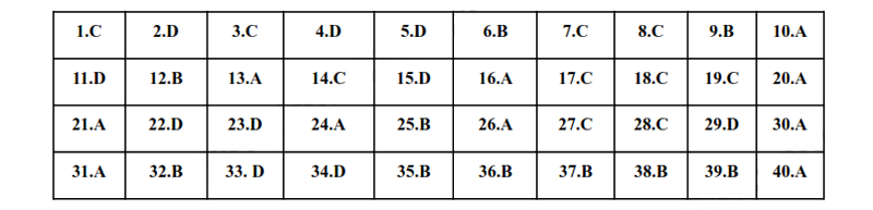 Đáp án đề thi tuyển sinh lớp 10 môn Tiếng Anh Thái Bình 2025
