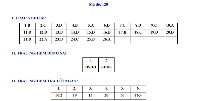 Đáp án đề thi vào lớp 10 môn Toán Hưng Yên 2025