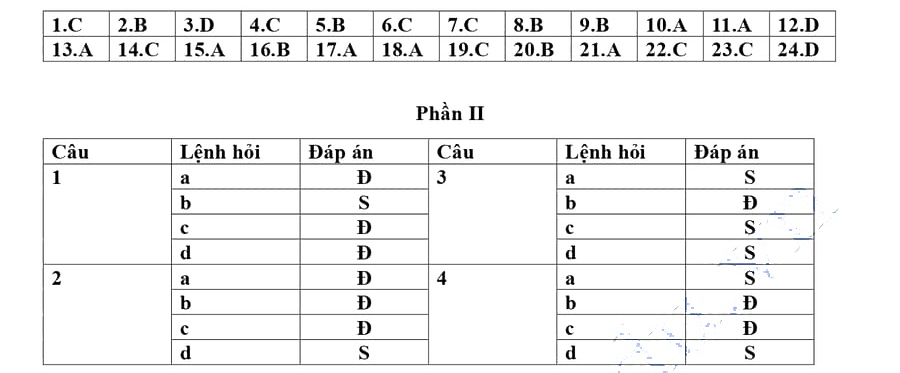 Đáp án đề Sử thi thử tốt nghiệp THPT 2025 sở Kiên Giang