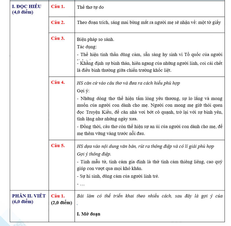 Đáp án đề thi vào lớp 10 môn Văn Hà Tĩnh 2025