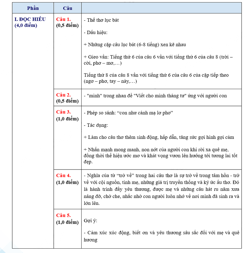 Đáp án đề thi vào lớp 10 môn Văn Hưng Yên 2025