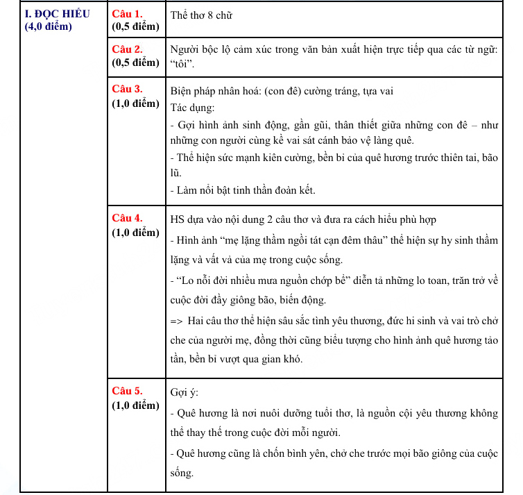 Đáp án đề thi vào lớp 10 môn Văn Tuyên Quang 2025