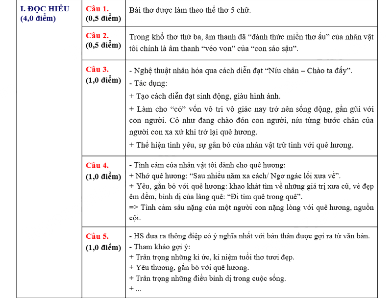 Đáp án đề thi vào lớp 10 môn Văn Thanh Hóa 2025