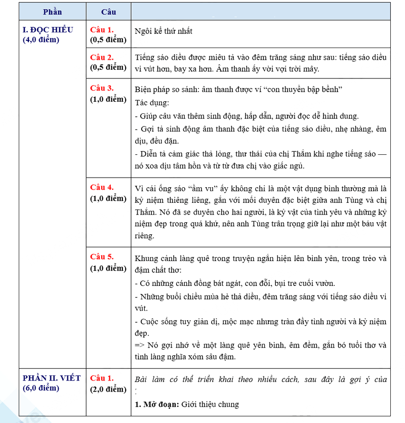 Đáp án đề thi vào lớp 10 môn Văn Nghệ An 2025