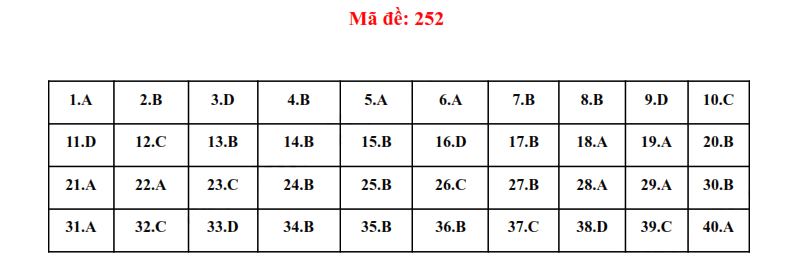 Đáp án đề thi vào lớp 10 môn Anh Phú Yên 2025
