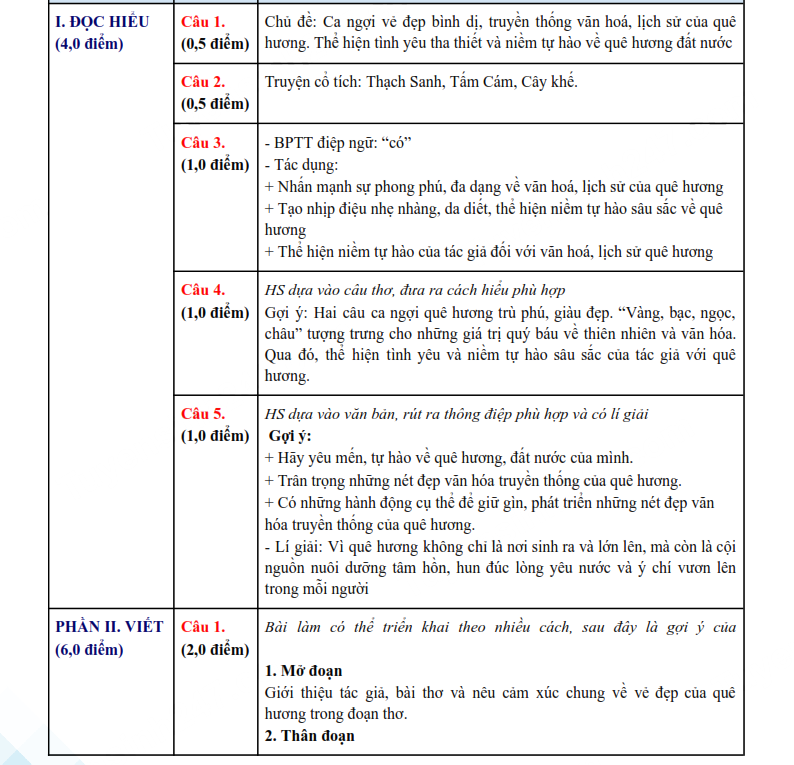 Đáp án đề thi vào lớp 10 môn Văn Bình Định 2025