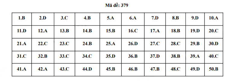 Đáp án đề Anh vào 10 Lâm Đồng 2025