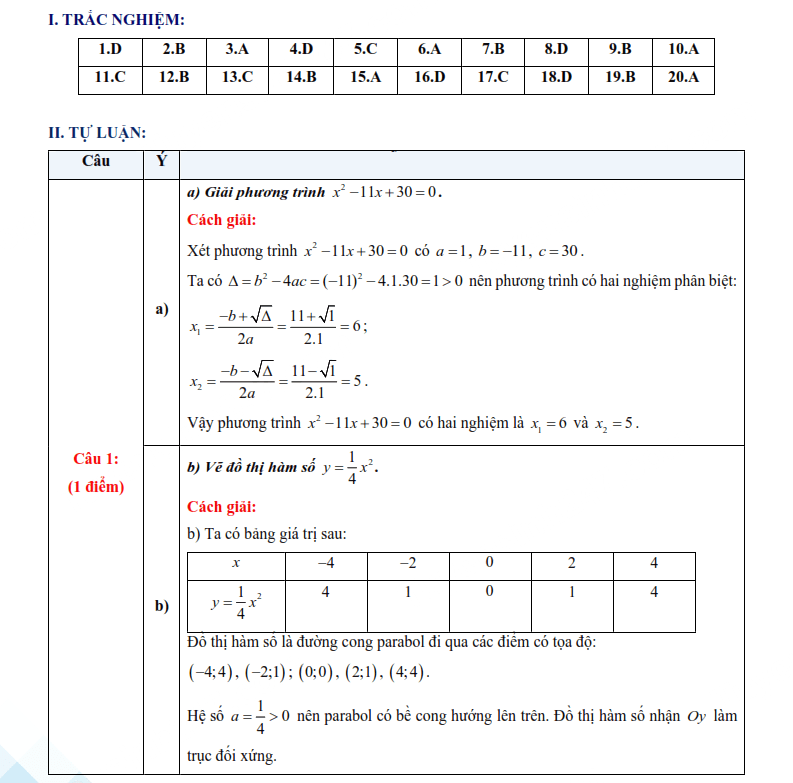 Đáp án đề thi vào lớp 10 môn Toán Cần Thơ 2025
