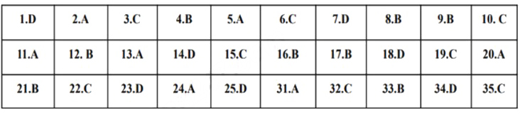 Đáp án đề thi tuyển sinh lớp 10 môn Anh Quảng Nam 2025