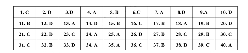 Đáp án đề thi vào lớp 10 môn Anh Đắk Lắk 2025