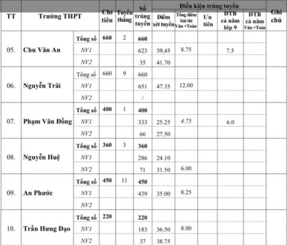Điểm chuẩn tuyển sinh lớp 10 2024 Ninh Thuận