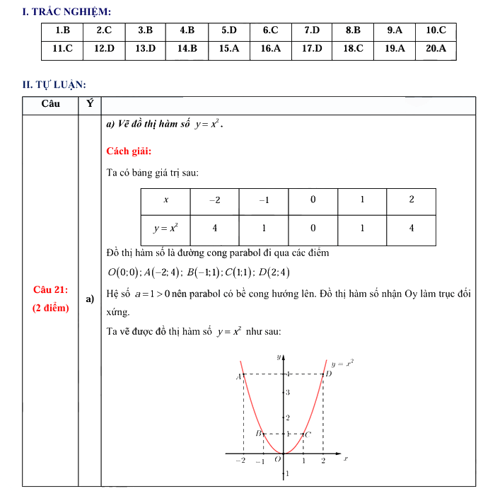 Đáp án đề thi vào lớp 10 môn Toán Bến Tre 2025