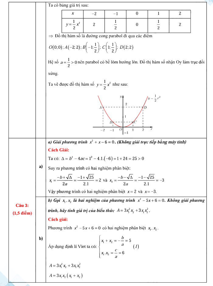 Đáp án đề thi vào lớp 10 môn Toán Long An 2025