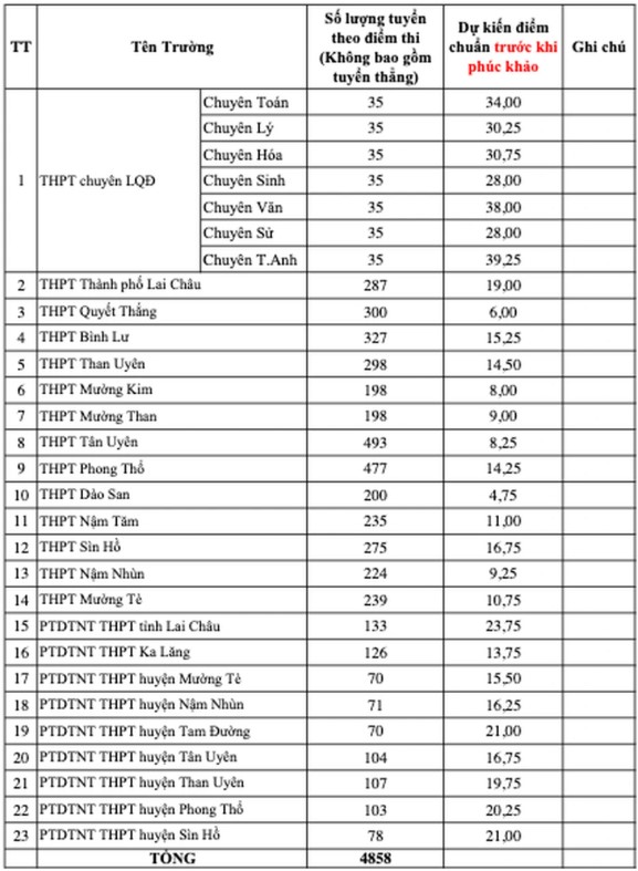 Điểm chuẩn vào lớp 10 Lai Châu 2025