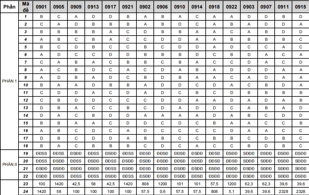 Đáp án đề thi thử tốt nghiệp THPT 2025 môn Địa sở Thái Nguyên