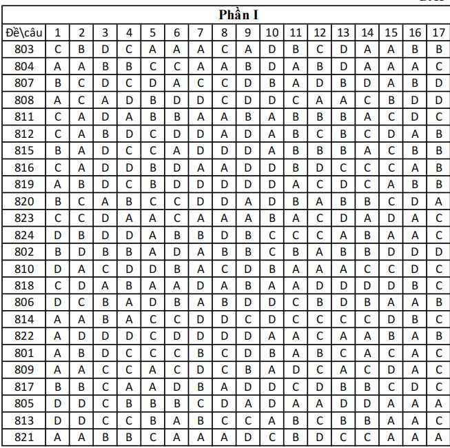Đáp án đề thi KSCL 2025 môn Địa sở Vĩnh Phúc lần 2