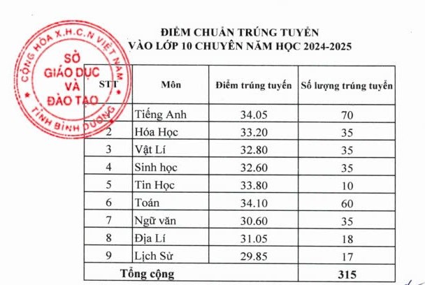 Điểm chuẩn vào lớp 10 chuyên tỉnh Bình Dương