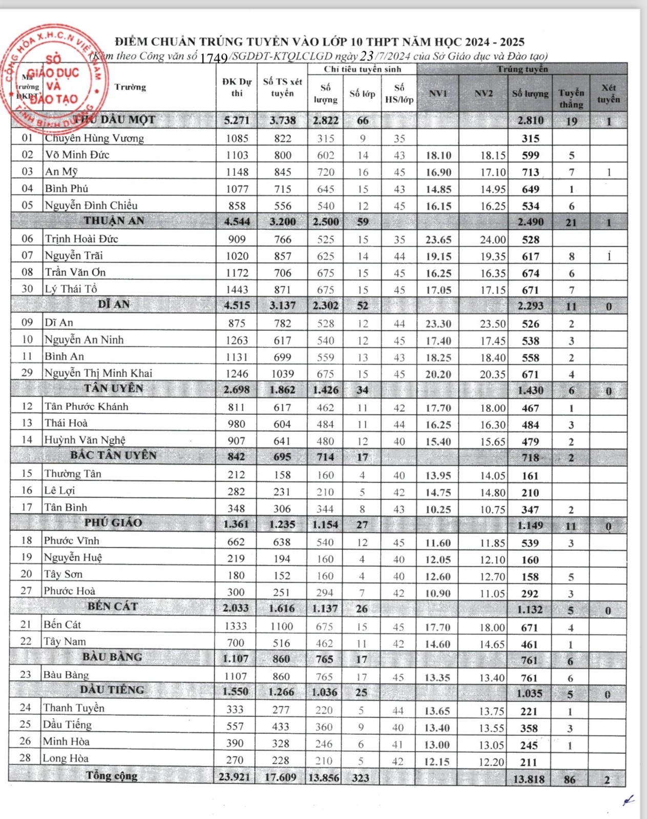 Điểm chuẩn vào lớp 10 THPT tỉnh Bình Dương
