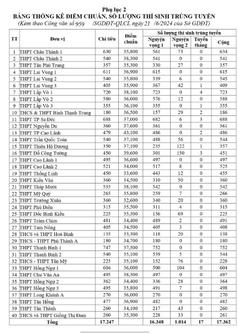 Điểm chuẩn tuyển sinh lớp 10 Đồng Tháp 2024