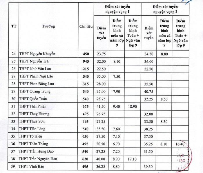 Điểm chuẩn tuyển sinh lớp 10 Hải Phòng 2024