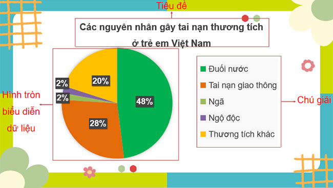 Biểu đồ hình quạt tròn