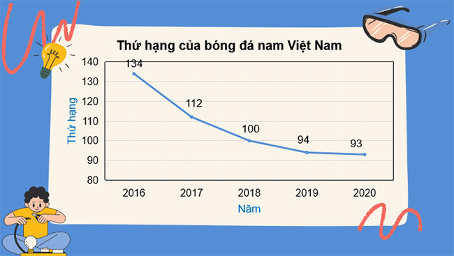 Biểu đồ đoạn thẳng