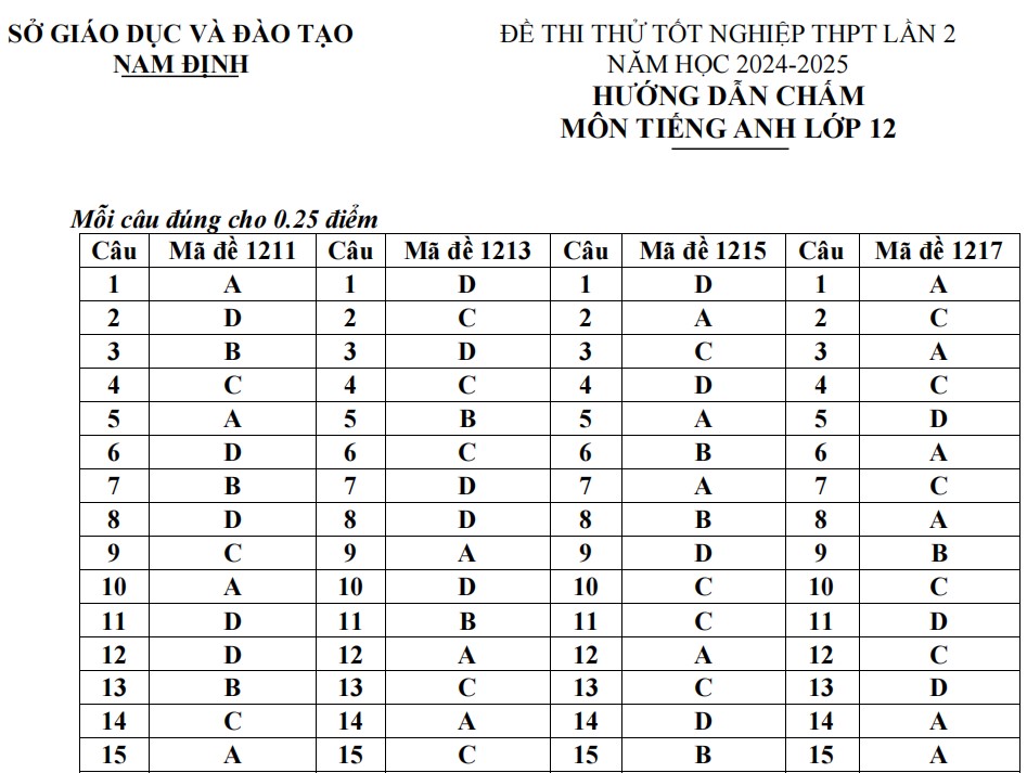 Đáp án đề thi thử tốt nghiệp 2025 môn Anh sở Nam Định lần 2