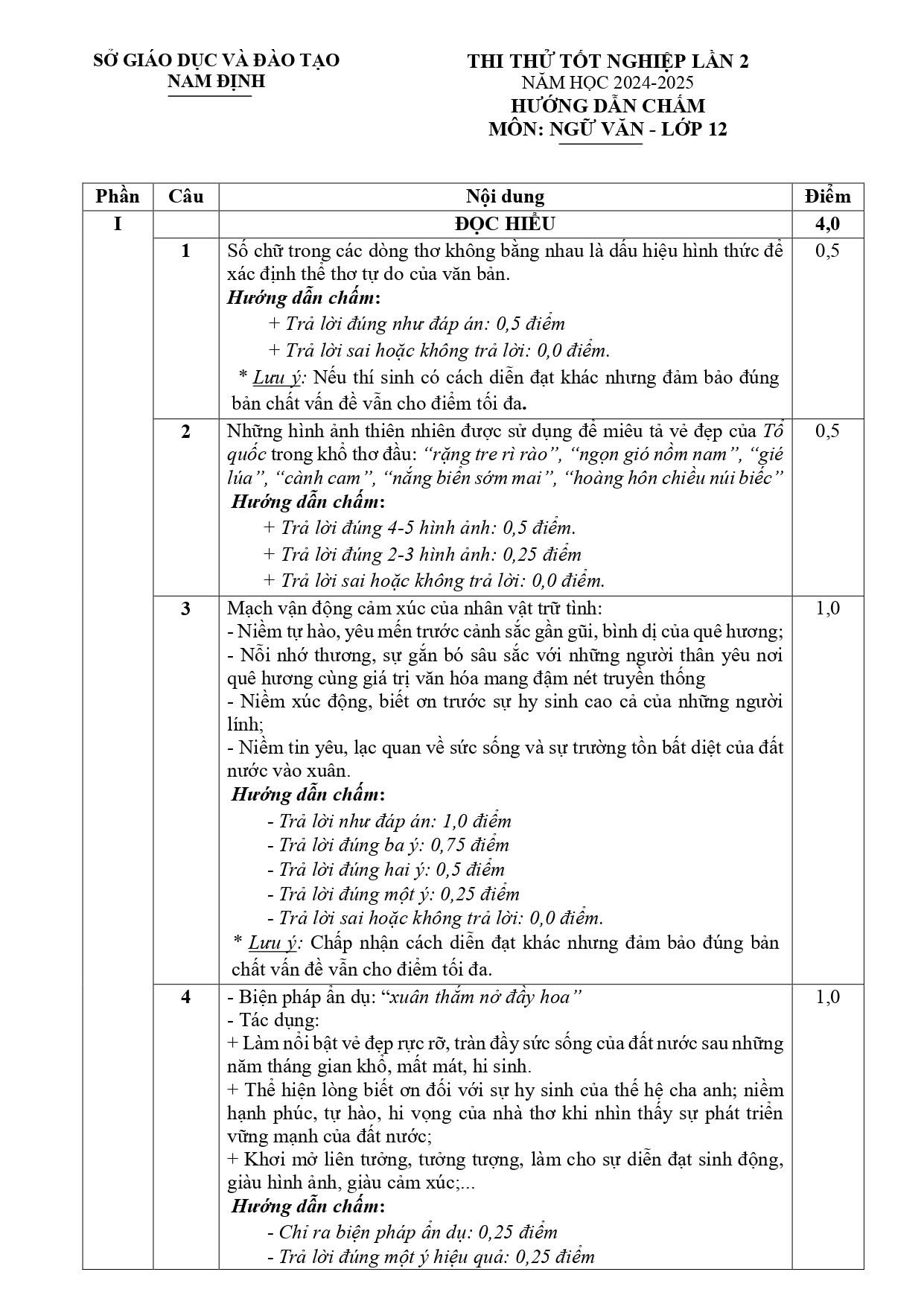 Đáp án đề thi thử lần 2 Ngữ văn sở Nam Định