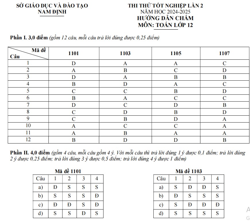 Đáp án đề thi thử tốt nghiệp THPT 2025 môn Toán sở Nam Định