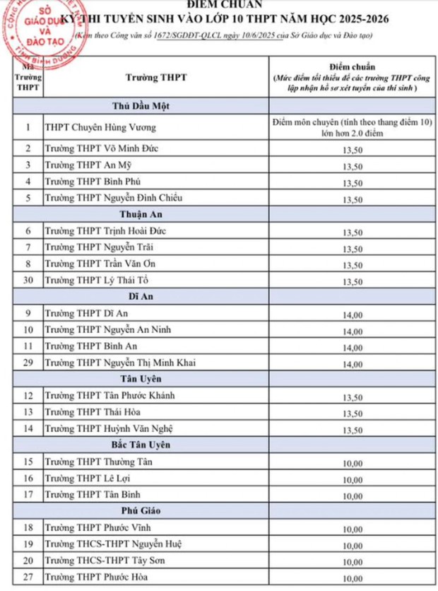 Công bố điểm chuẩn vào lớp 10 2025 Bình Dương