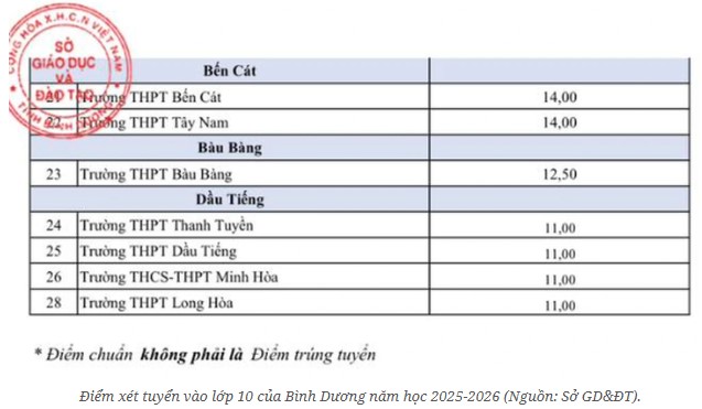 Công bố điểm chuẩn vào lớp 10 2025 Bình Dương
