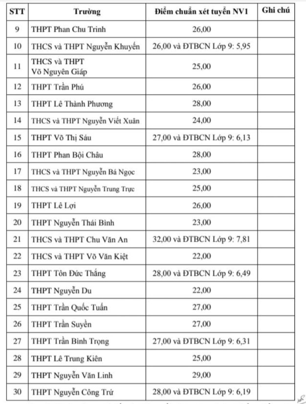 Điểm chuẩn tuyển sinh lớp 10 2025-2026 tỉnh Phú Yên