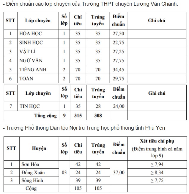 Điểm chuẩn tuyển sinh lớp 10 2025-2026 tỉnh Phú Yên