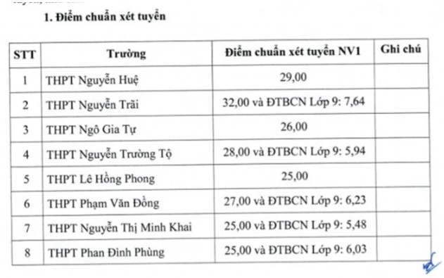 Điểm chuẩn tuyển sinh lớp 10 2025-2026 tỉnh Phú Yên