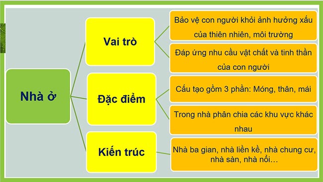 PowerPoint Công nghệ 6 Ôn tập Chương 1