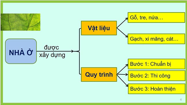 PowerPoint Công nghệ 6 Ôn tập Chương 1