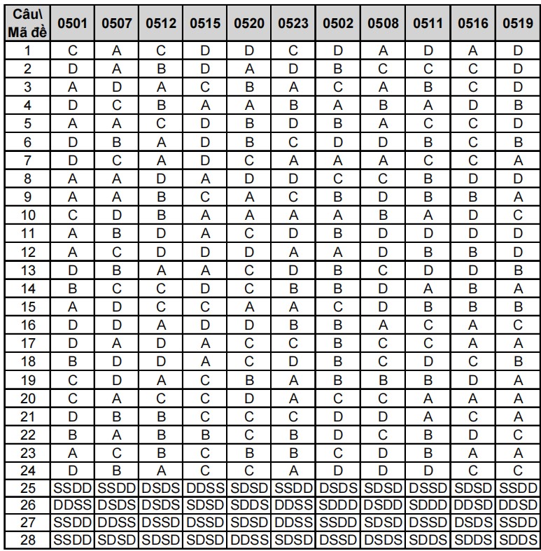 Đáp án đề thi thử tốt nghiệp THPT 2025 môn Tin sở Thái Nguyên