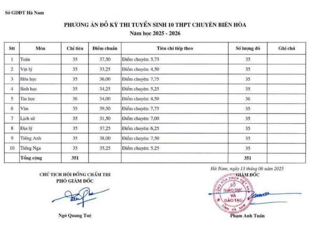 Điểm chuẩn chuyên Biên Hòa Hà Nam 2025