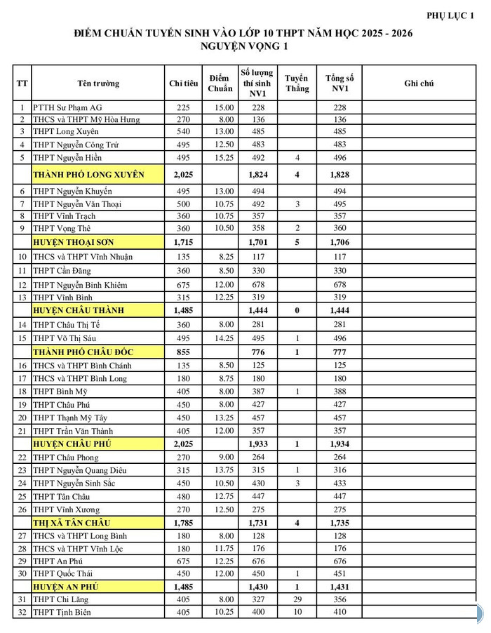 Điểm chuẩn tuyển sinh lớp 10 công lập An Giang 2025