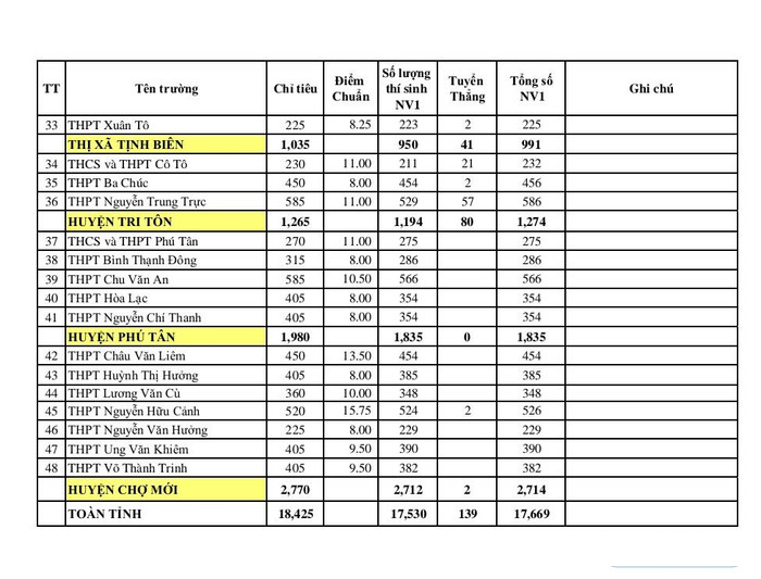 Điểm chuẩn tuyển sinh lớp 10 công lập An Giang 2025