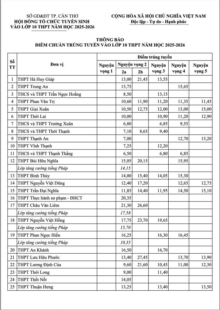 Công bố điểm chuẩn vào 10 Cần Thơ 2025