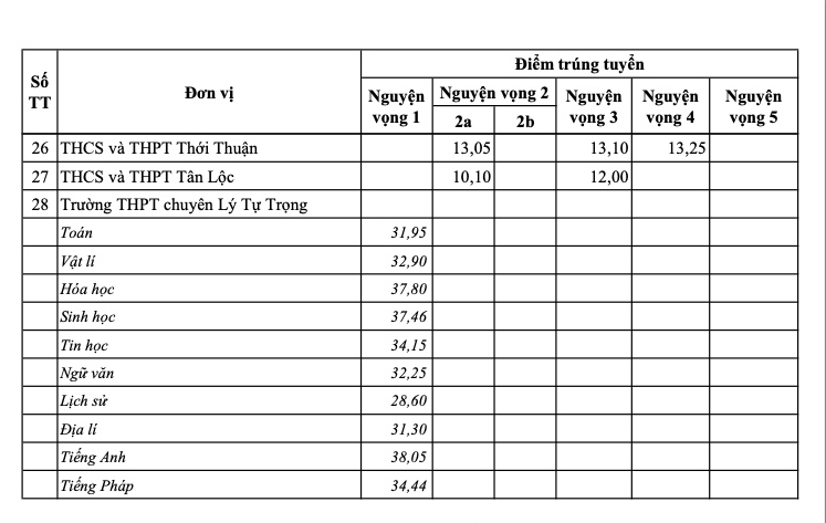 Công bố điểm chuẩn vào 10 Cần Thơ 2025