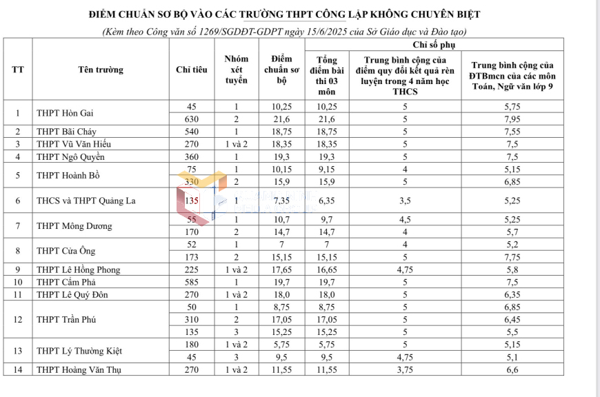 Điểm chuẩn vào 10 Quảng Ninh 2025