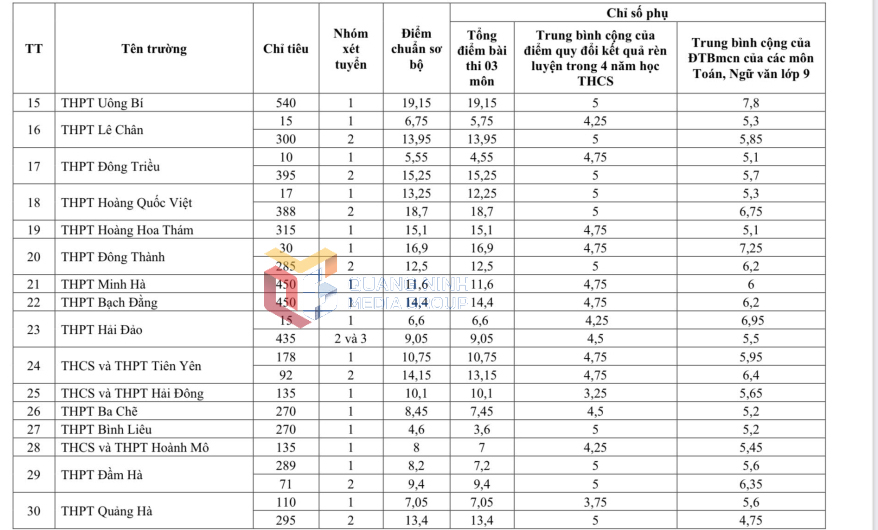 Điểm chuẩn vào 10 Quảng Ninh 2025