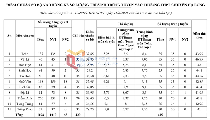 Điểm chuẩn vào 10 chuyên Quảng Ninh 2025